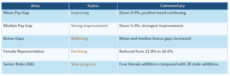 Gender pay gap table 2026